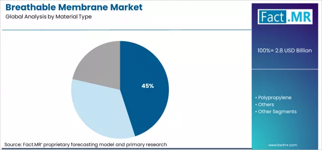 Breathable Membrane Market Analysis By Material Type