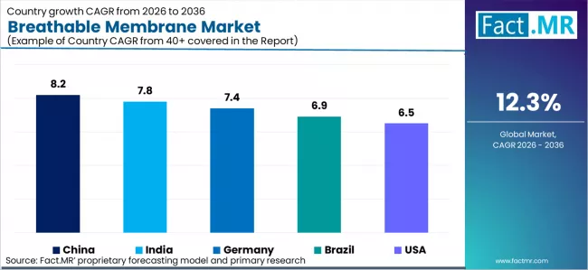 Breathable Membrane Market Cagr Analysis By Country