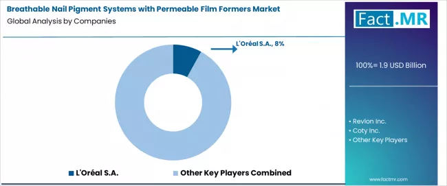 Breathable Nail Pigment Systems With Permeable Film Formers Market Analysis By Company