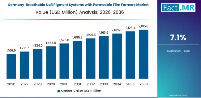 Breathable Nail Pigment Systems With Permeable Film Formers Market Country Value Analysis