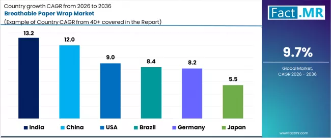 Breathable Paper Wrap Market Cagr Analysis By Country