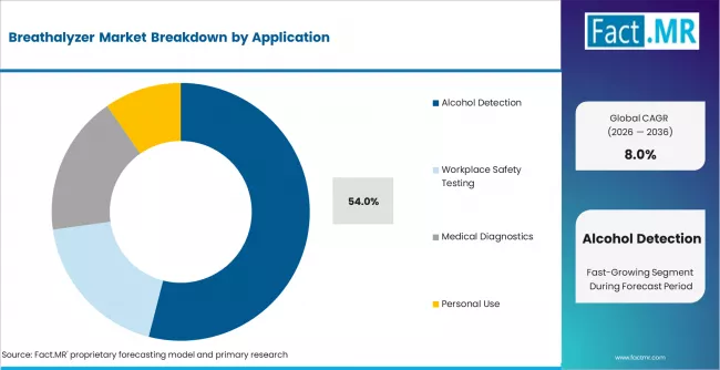 Breathalyzer Market Analysis By Application Breathalyzer Market Analysis By Application