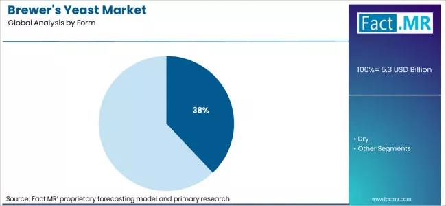 Brewers Yeast Market Analysis By Form