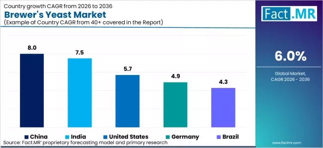 Brewers Yeast Market Cagr Analysis By Country