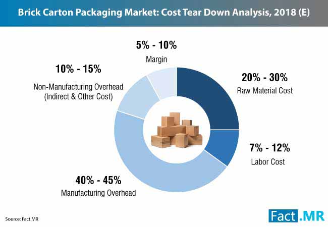 brick carton packaging market 0