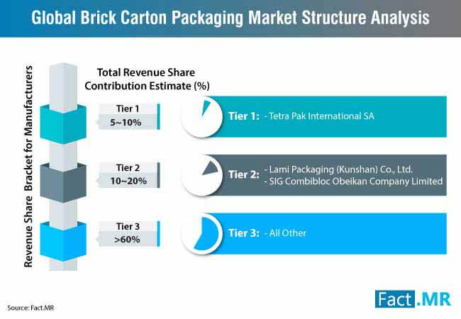 brick carton packaging market 1