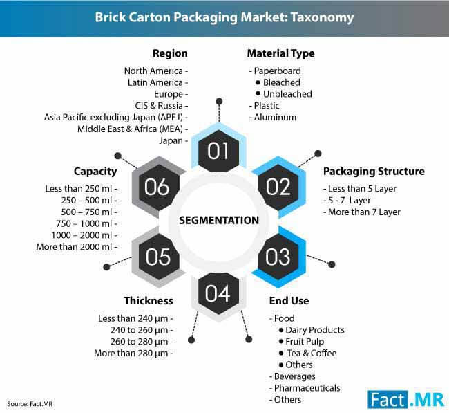 brick carton packaging market 2