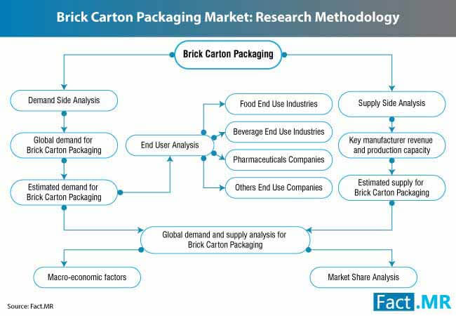 brick carton packaging market 3