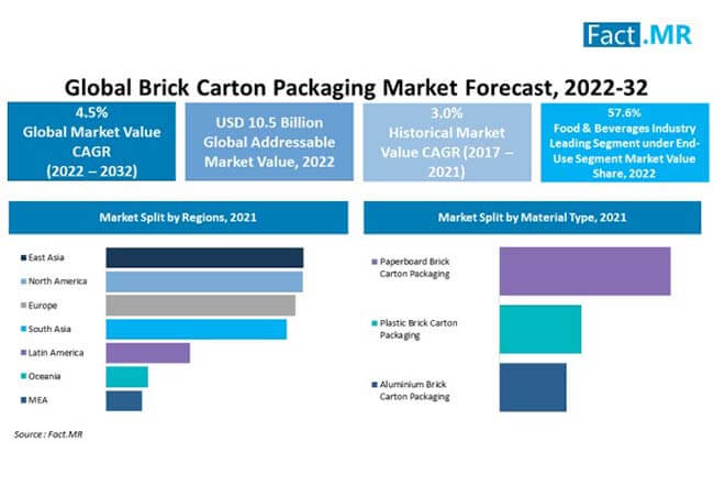 Brick carton packaging market forecast analysis by Fact.MR