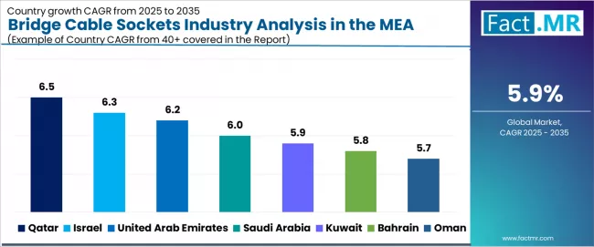 Bridge Cable Sockets Industry Analysis In The Mea Cagr Analysis By Country