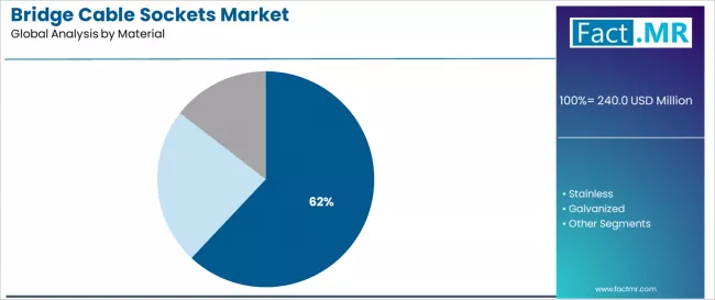 Bridge Cable Sockets Market Analysis By Material