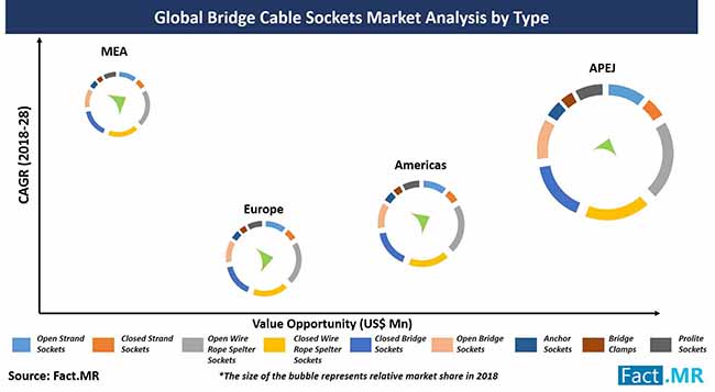 Bridge cable sockets market analysis by type from Fact.MR