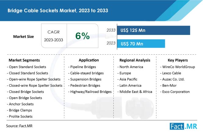 Bridge cable sockets market size & growth forecast by Fact.MR