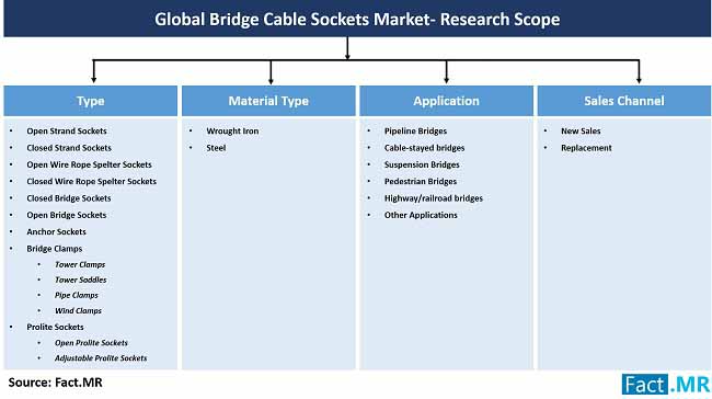 Bridge cable sockets market research scope by Fact.MR