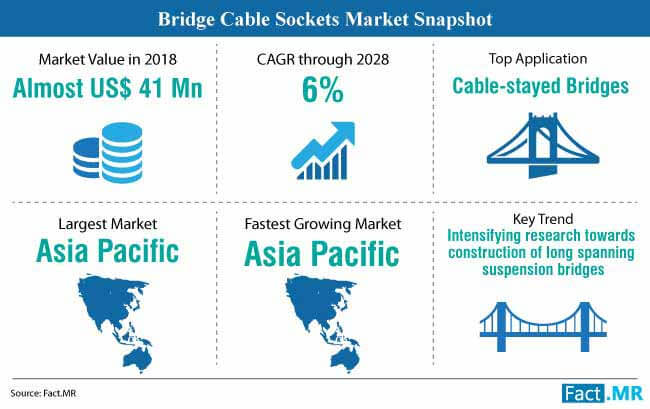 bridge cable sockets market snapshot