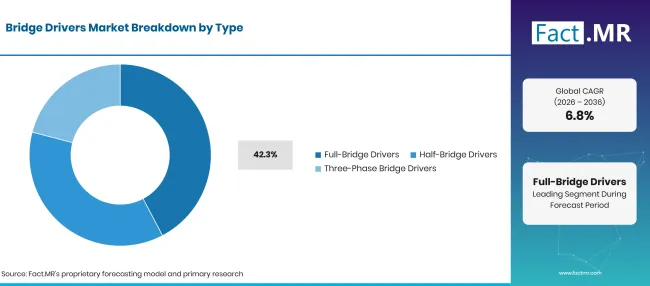 Bridge Drivers Market Breakdown Type