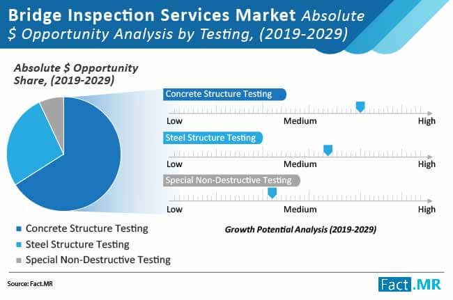 bridge inspection services market absolute opportunity analysis by tesing