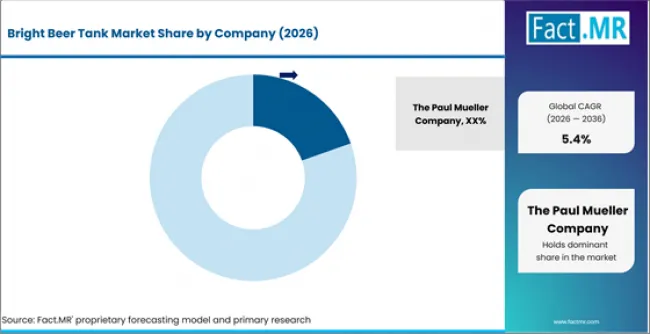 Bright Beer Tank Market Analysis By Company Bright Beer Tank Market Analysis By Company