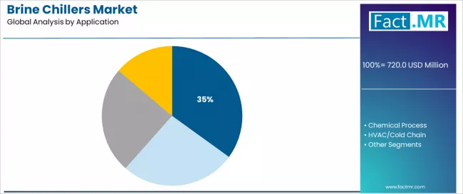 Brine Chillers Market Analysis By Application Brine Chillers Market Analysis By Application