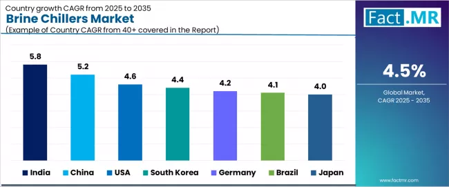 Brine Chillers Market Cagr Analysis By Country Brine Chillers Market Cagr Analysis By Country