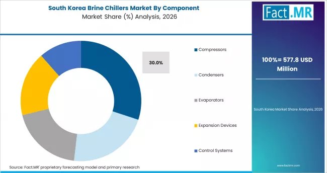 Brine Chillers Market South Korea Market Share Analysis By Component Brine Chillers Market South Korea Market Share Analysis By Component