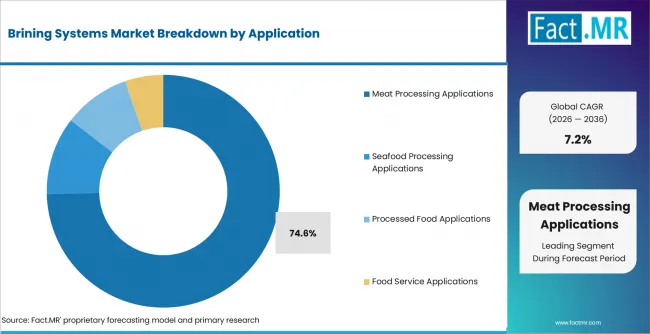 Brining Systems Market Analysis By Application Brining Systems Market Analysis By Application