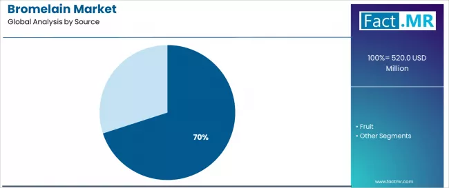 Bromelain Market Analysis By Source Bromelain Market Analysis By Source