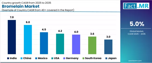 Bromelain Market Cagr Analysis By Country Bromelain Market Cagr Analysis By Country