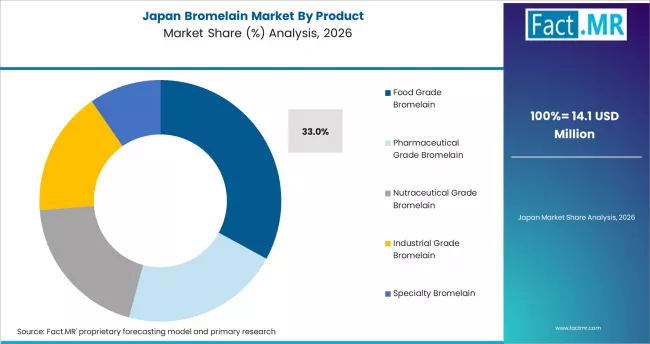 Bromelain Market Japan Market Share Analysis By Product