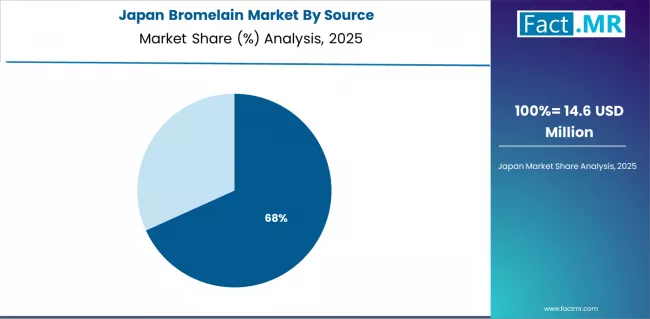 Bromelain Market Japan Market Share Analysis By Source Bromelain Market Japan Market Share Analysis By Source