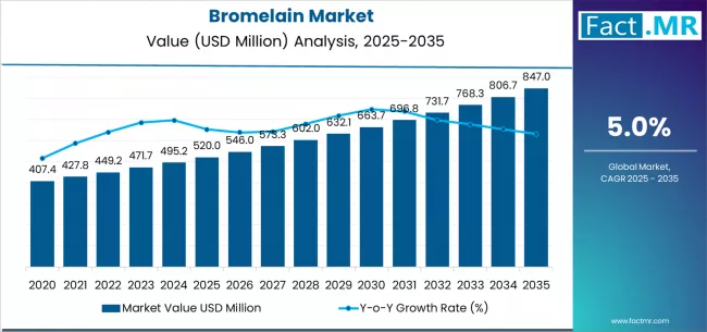 Bromelain Market Market Value Analysis Bromelain Market Market Value Analysis