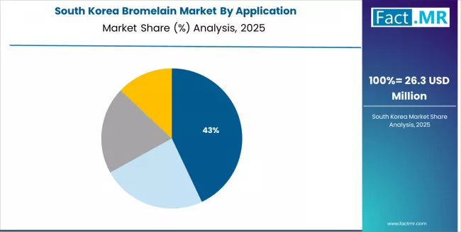Bromelain Market South Korea Market Share Analysis By Application Bromelain Market South Korea Market Share Analysis By Application