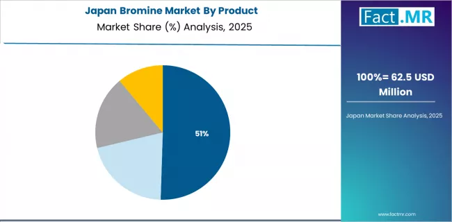 Bromine Market Japan Market Share Analysis By Product Bromine Market Japan Market Share Analysis By Product