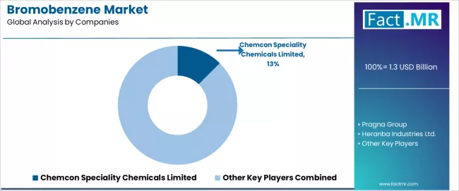 Bromobenzene Market Analysis By Company