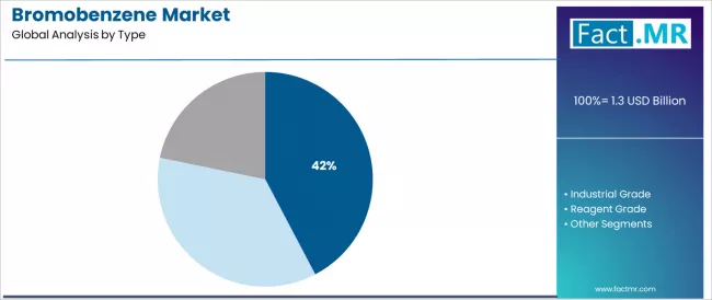 Bromobenzene Market Analysis By Type