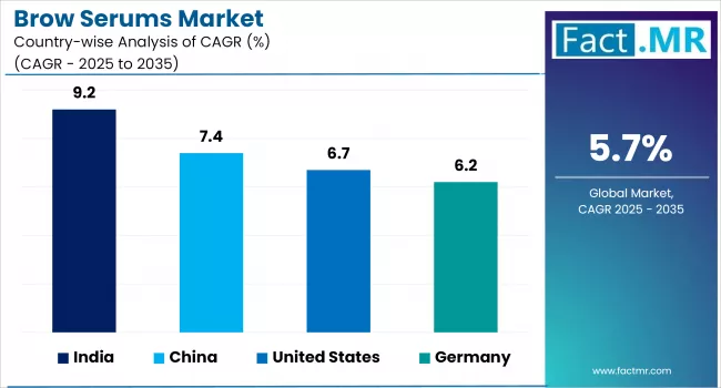 Brow Serums Market Analysis By Country