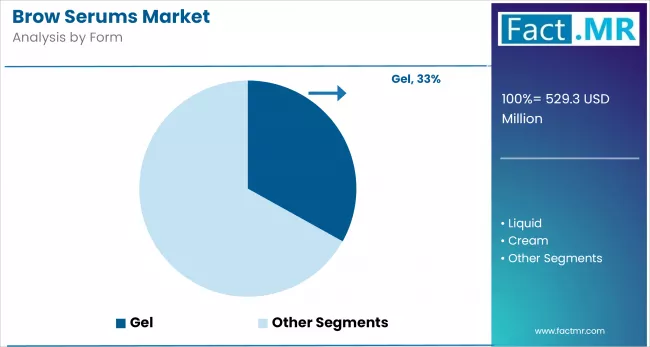 Brow Serums Market Analysis By Form