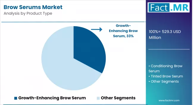 Brow Serums Market Analysis By Product