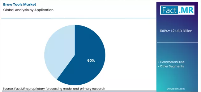 Brow Tools Market Analysis By Application Brow Tools Market Analysis By Application