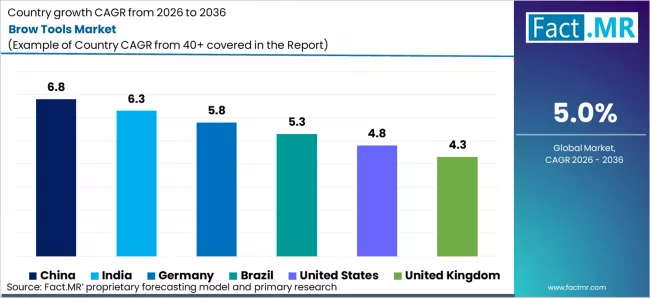 Brow Tools Market Cagr Analysis By Country Brow Tools Market Cagr Analysis By Country