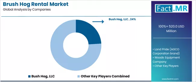 Brush Hog Rental Market Analysis By Company Brush Hog Rental Market Analysis By Company