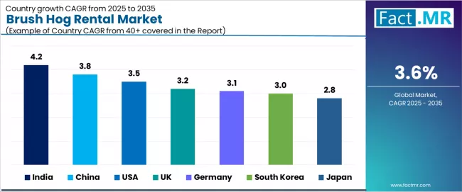 Brush Hog Rental Market Cagr Analysis By Country Brush Hog Rental Market Cagr Analysis By Country