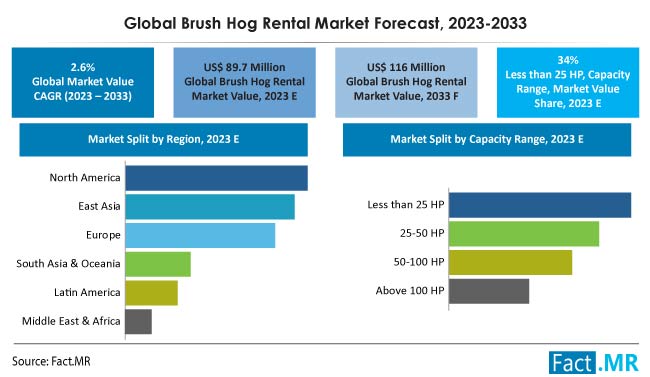 Brush Hog Rental Market Size, Share, Trends, Growth, Demand and Sales Forecast Report by Fact.MR