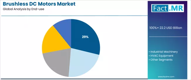 Brushless Dc Motors Market Analysis By End Use