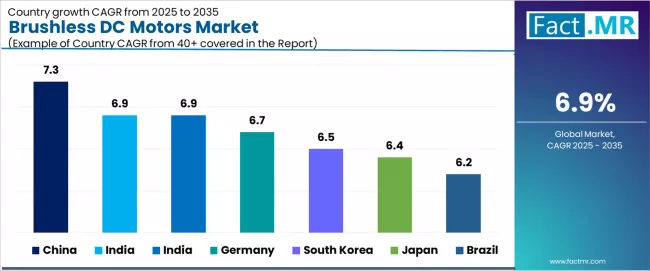 Brushless Dc Motors Market Cagr Analysis By Country
