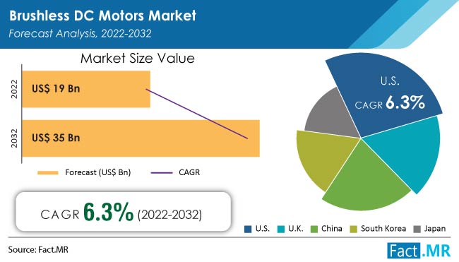 Brushless DC Motors Market forecast analysis by Fact.MR