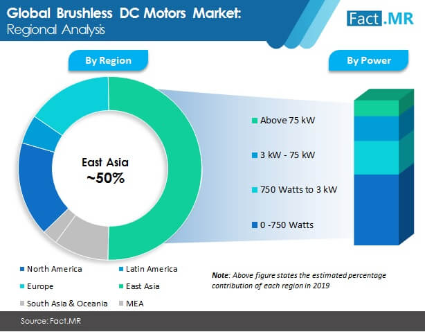 brushless dc motors market regional analysis