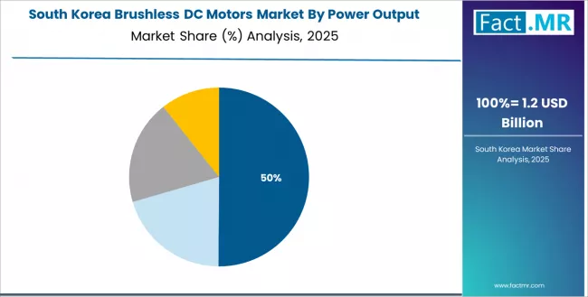 Brushless Dc Motors Market South Korea Market Share Analysis By Power Output