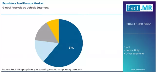 Brushless Fuel Pumps Market Analysis By Vehicle Segment
