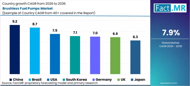 Brushless Fuel Pumps Market Cagr Analysis By Country